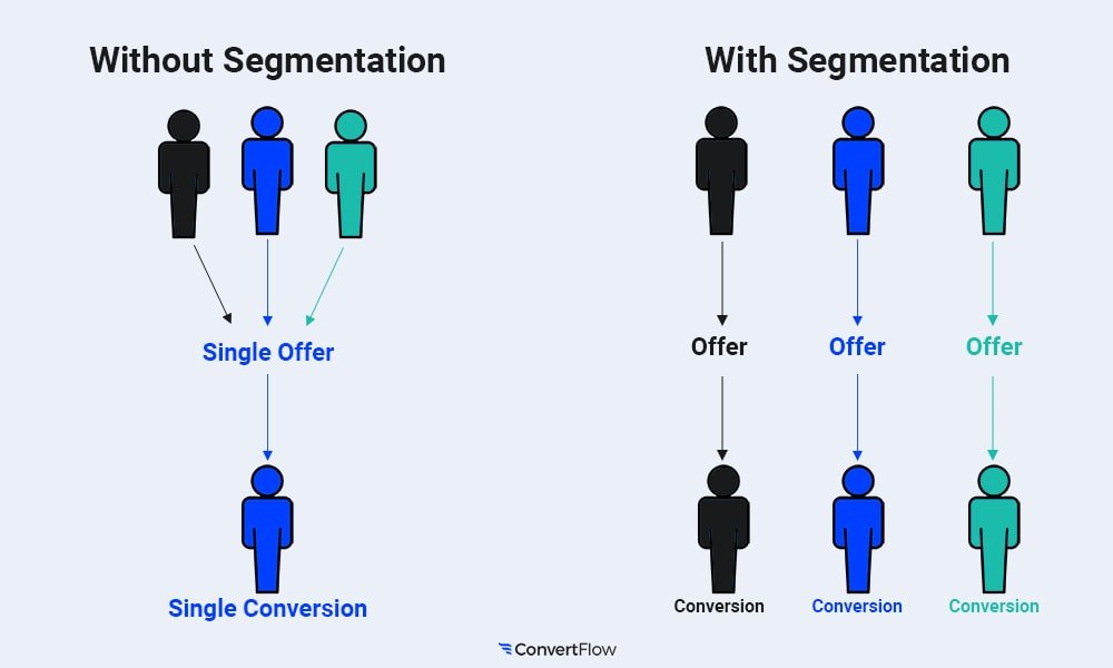 Build a Smart List of Everyone Who Opened Your Outreach Email
segmentation